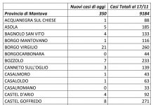 Contagi di nuovo in forte aumento: sono 350