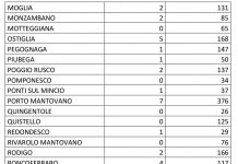 Sono 146 i nuovi contagi in provincia
