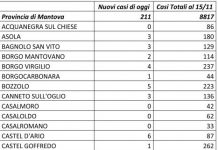 Covid: 211 nuovi casi nel Mantovano