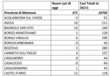 Covid: record di contagi nel Mantovano con 371 nuovi casi
