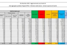 Coronavirus, record di decessi, 993 in 24 ore