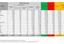 Covid, 14.842 nuovi casi in Italia. Rapporto positivi/tamponi scende sotto il 10%