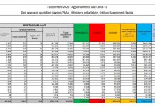 Coronavirus, 18.727 nuovi casi e 761 decessi in 24 ore
