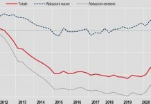 Casa, prezzi -2,5% nel terzo trimestre, +1% dal 2019