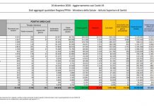 Coronavirus, 15.104 nuovi casi e 352 decessi