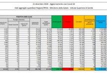 Coronavirus, 10.872 nuovi casi e 415 decessi in 24 ore