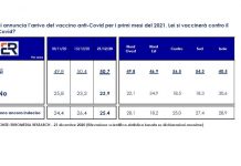 Sondaggio Euromedia per Italpress. 50,7% italiani dice sì al vaccino