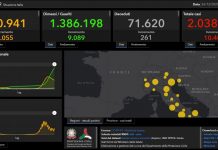 Covid, 10.407 nuovi casi e 261 decessi in 24 ore