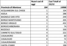 Covid: 184 nuovi casi. Boom di contagi a Mantova, Castiglione e Porto Mantovano