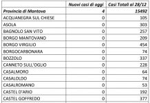 Secondo la Prefettura sono quattro i nuovi casi di Covid in provincia di Mantova