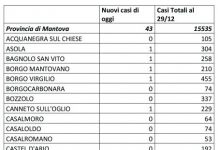 Covid nel Mantovano: 43 nuovi casi nelle ultime 24 ore