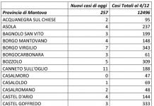 Covid, i nuovi casi sono 257
