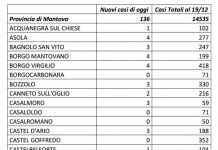 Covid: 136 nuovi casi nel Mantovano