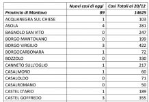 Contagi nel Mantovano: oggi +89