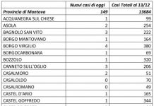 Covid: 149 nuovi casi nel Mantovano