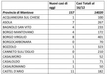 Covid: 157 nuovi casi nel Mantovano