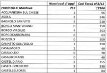 Covid: 212 casi nel Mantovano. Seconda provincia in Lombardia