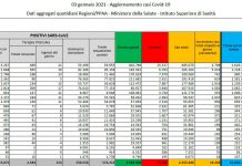 Coronavirus, 14245 nuovi casi e 347 decessi in 24 ore