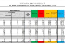 Coronavirus, 15.378 nuovi casi e 649 decessi in 24 ore