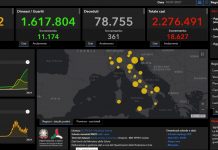 Coronavirus, 18.627 nuovi casi e 361 decessi nelle ultime 24 ore