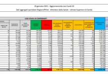 Coronavirus, 10.497 nuovi casi e 603 decessi in 24 ore