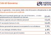 Governo, per il 25% degli italiani momento non opportuno per una crisi