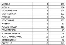 Contagi a +368, a Mantova sono 65
