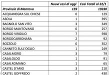 Covid: 159 nuovi contagi nel Mantovano