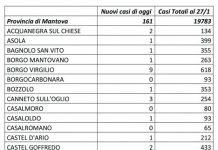 Covid: con 161 nuovi casi Mantova sfiora i 20mila da inizio pandemia