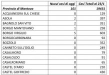 Covid: 101 nuovi casi nel Mantovano
