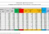 Covid, 11.068 nuovi casi e 221 decessi nelle ultime 24 ore