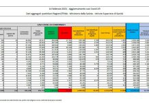 Covid, 11.068 nuovi casi e 221 decessi nelle ultime 24 ore