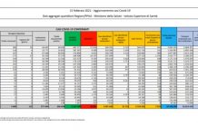 Coronavirus, 7.351 nuovi contagi e 258 decessi