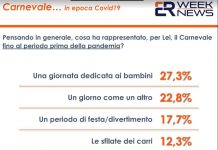 Covid, solo il 13% degli italiani quest’anno festeggerà il Carnevale