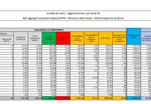 Coronavirus, 19.886 nuovi casi e 308 decessi in 24 ore