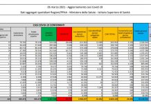Coronavirus, 24.036 nuovi casi e 297 decessi in 24 ore