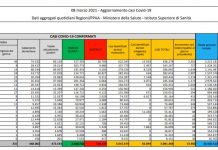 Covid, oltre 100 mila vittime in Italia dall’inizio della pandemia