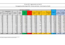 Coronavirus, 23.696 nuovi casi e 460 morti nelle ultime 24 ore