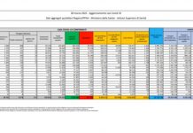 Coronavirus, 19.611 nuovi casi e 297 decessi nelle ultime 24 ore