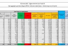 Covid, 16.017 nuovi casi e 529 decessi, ma mancano i dati della Sicilia