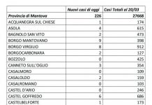 Covid: 226 nuovi casi nel Mantovano