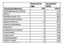 Covid: 282 contagi nel Mantovano