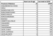 Covid: il lunedì porta 25 nuovi contagi nel Mantovano