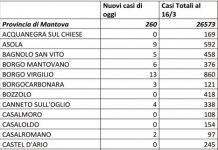 Covid: 260 nuovi casi nel Mantovano