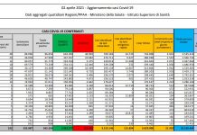 Coronavirus, 21.932 nuovi casi e 481 decessi in 24 ore