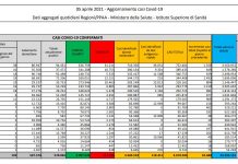 Coronavirus, 10.680 nuovi casi e 296 decessi in 24 ore