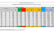 Coronavirus, 17.567 nuovi positivi e 344 decessi nelle ultime 24 ore