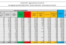 Coronavirus, 16.168 nuovi casi e 469 decessi in 24 ore