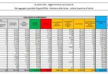Coronavirus, 14.761 nuovi casi e 342 decessi in 24 ore