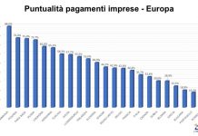 Nel 2020 +21,9% imprese che hanno pagato con più di 30 giorni di ritardo